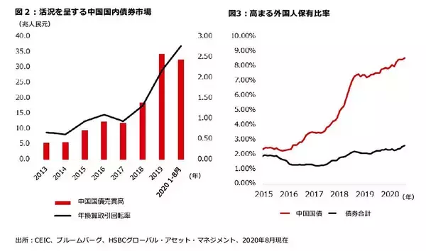 「FTSEラッセル、中国国債を世界国債インデックスに採用 ＜HSBC投信レポート＞」の画像