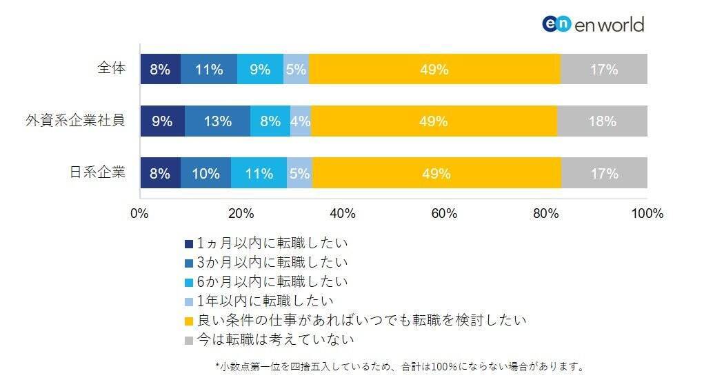 コロナ禍、年収800万円以上の正社員が転職したい勤め先。1000人が回答した検討理由　　