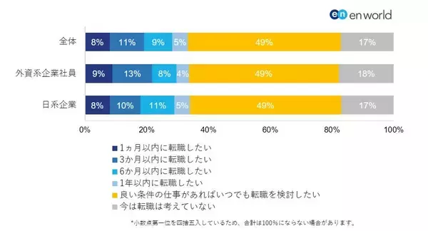 「コロナ禍、年収800万円以上の正社員が転職したい勤め先。1000人が回答した検討理由　　」の画像