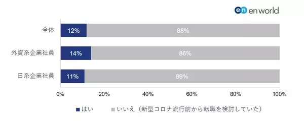 「コロナ禍、年収800万円以上の正社員が転職したい勤め先。1000人が回答した検討理由　　」の画像