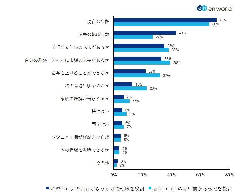 コロナ禍、年収800万円以上の正社員が転職したい勤め先。1000人が回答した検討理由　　