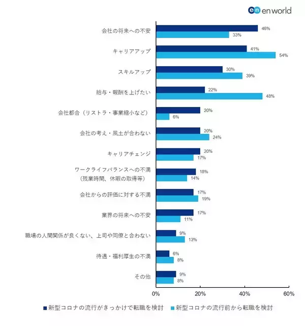 「コロナ禍、年収800万円以上の正社員が転職したい勤め先。1000人が回答した検討理由　　」の画像