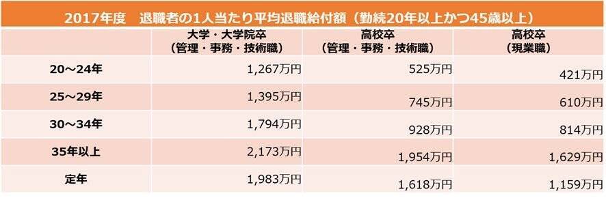 「会社員の退職金」学歴・勤続年数でどうちがう？