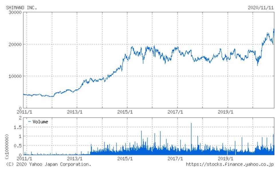 シマノはポストコロナの勝ち組か。前期比24％増へと上方修正された今期純利益予想