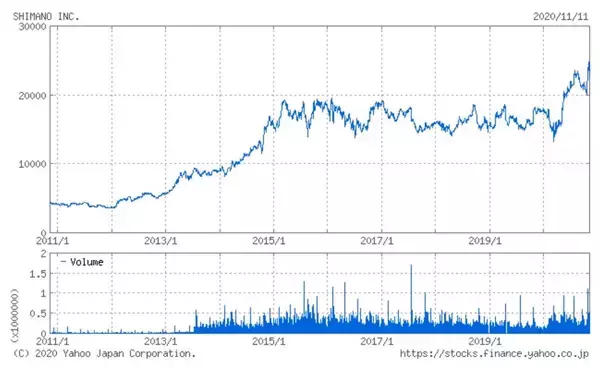 「シマノはポストコロナの勝ち組か。前期比24％増へと上方修正された今期純利益予想」の画像