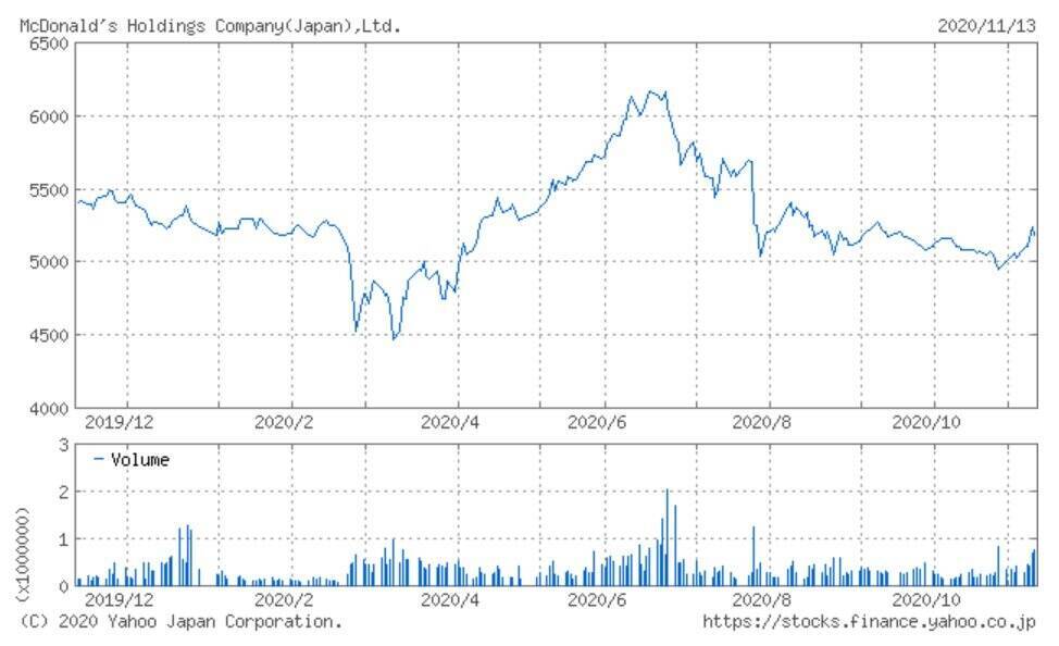 日本マクドナルドHD、売上高の対前年同月比プラス成長が連続4カ月に（2020年10月）
