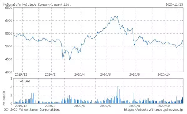 「日本マクドナルドHD、売上高の対前年同月比プラス成長が連続4カ月に（2020年10月）」の画像