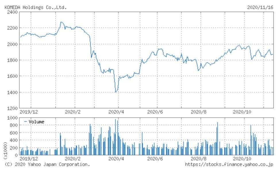 「コメダ珈琲」のコメダHD、既存店・全店売上高ともに2カ月連続プラス成長（2020年10月）