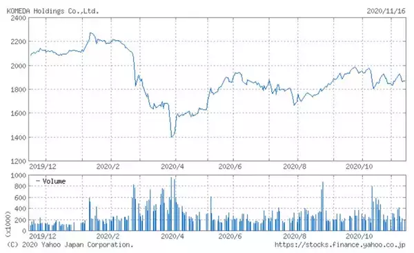 「「コメダ珈琲」のコメダHD、既存店・全店売上高ともに2カ月連続プラス成長（2020年10月）」の画像