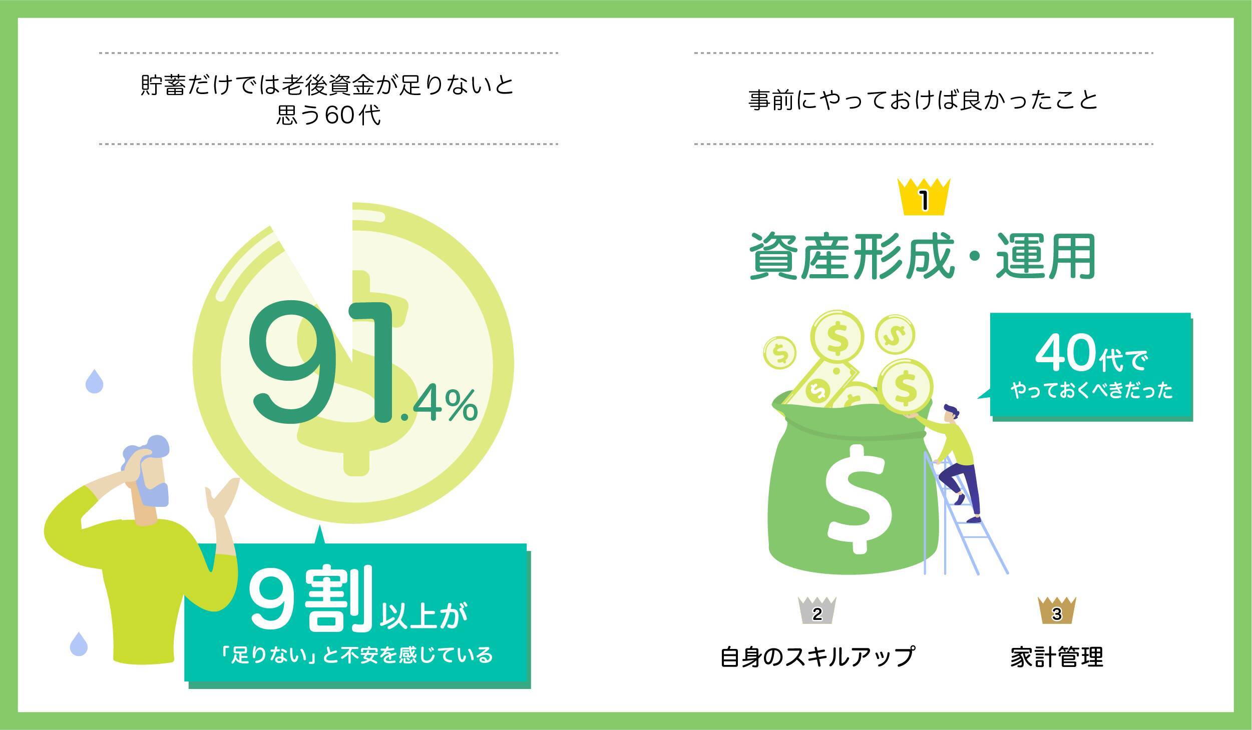 子どものための貯蓄がひと段落する40代「やっておけばよかった」後悔したこと　