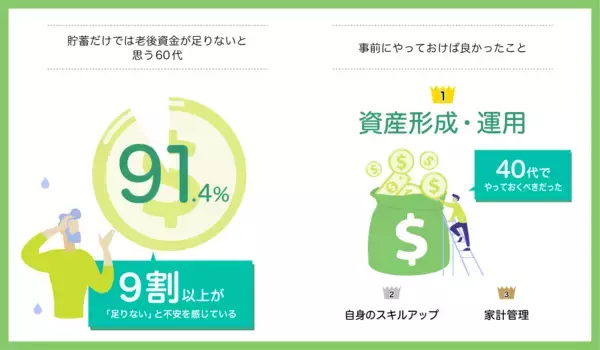 「子どものための貯蓄がひと段落する40代「やっておけばよかった」後悔したこと　」の画像