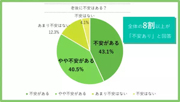 「子どものための貯蓄がひと段落する40代「やっておけばよかった」後悔したこと　」の画像