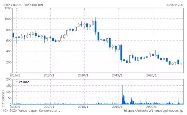 「業績どん底のレオパレス21、投資ファンドの救済で一息つくも復活への道は遠い？」の画像
