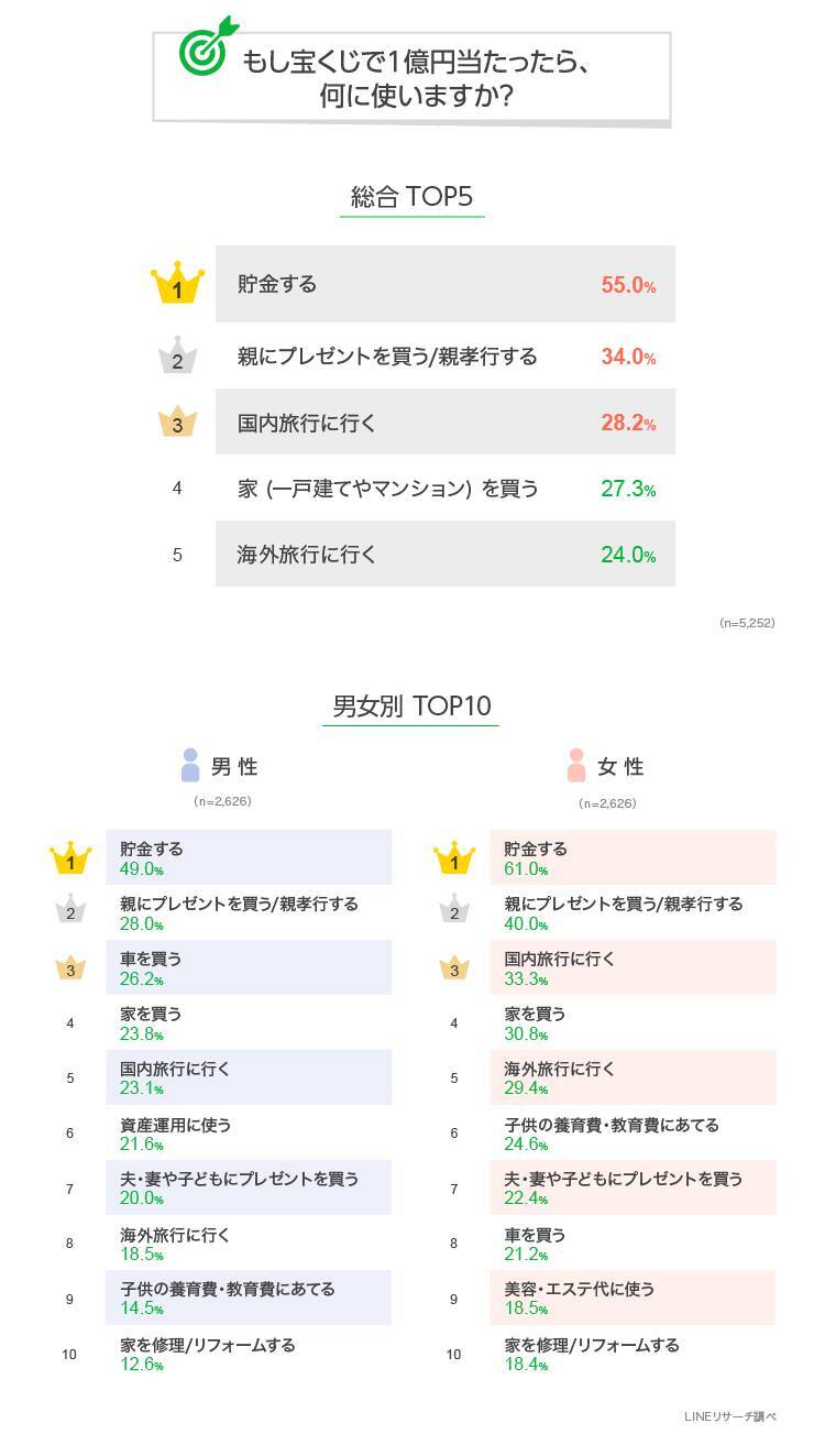 宝くじで1億円当たったら 何に使う みんなの回答 男女で違う 使い道 とは 年12月14日 エキサイトニュース 2 3