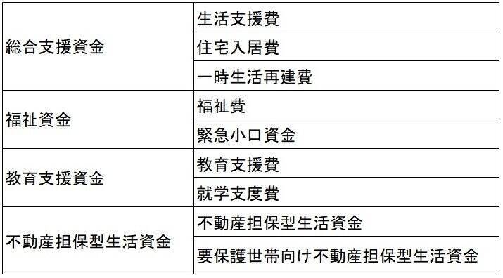 コロナで失業、生活できない…そんな場合「生活福祉資金貸付制度の特例貸付」の検討を