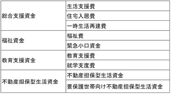 「コロナで失業、生活できない…そんな場合「生活福祉資金貸付制度の特例貸付」の検討を」の画像