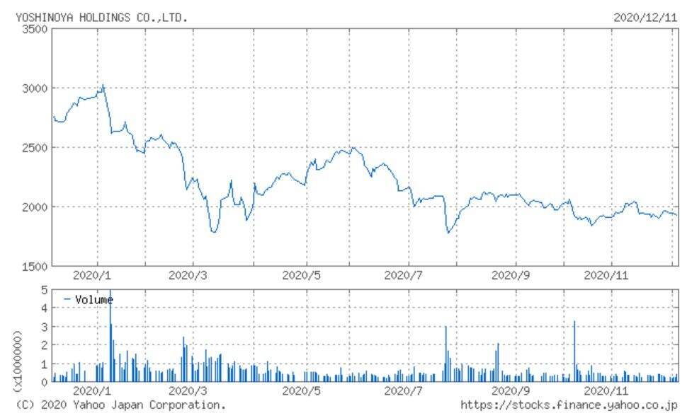 牛丼「吉野家」の吉野家HD、売上高の対前年同月比が再びマイナス成長に（2020年11月）