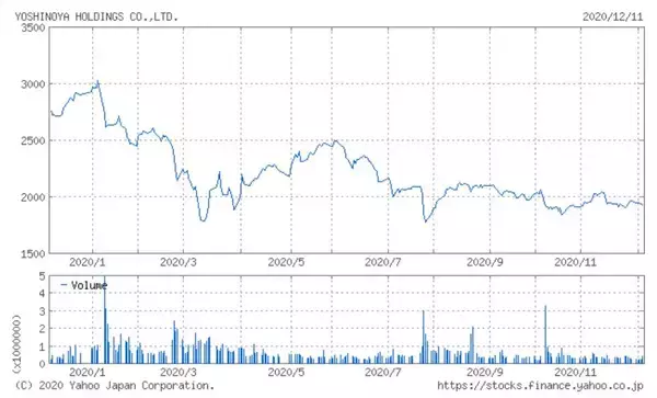 「牛丼「吉野家」の吉野家HD、売上高の対前年同月比が再びマイナス成長に（2020年11月）」の画像