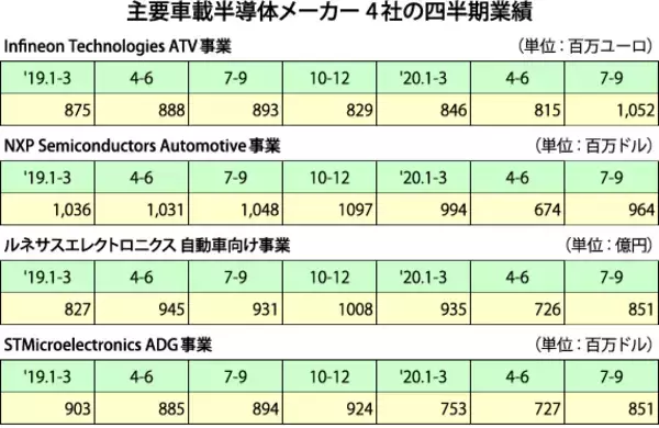 「自動車産業は回復基調鮮明に、7～9月期の車載半導体は前四半期比で大幅増」の画像