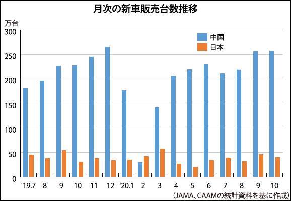 自動車産業は回復基調鮮明に、7～9月期の車載半導体は前四半期比で大幅増