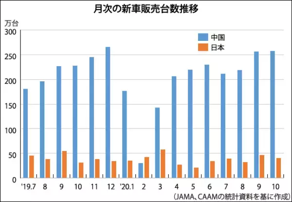 「自動車産業は回復基調鮮明に、7～9月期の車載半導体は前四半期比で大幅増」の画像