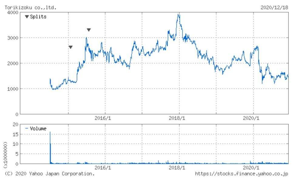 借入金が膨らんだ「鳥貴族」はコロナ第3波を乗りきれるか。復調の兆しはあるが…