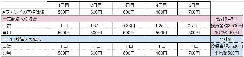 毎日500円の投信積立、1年間の運用結果はどうだったか
