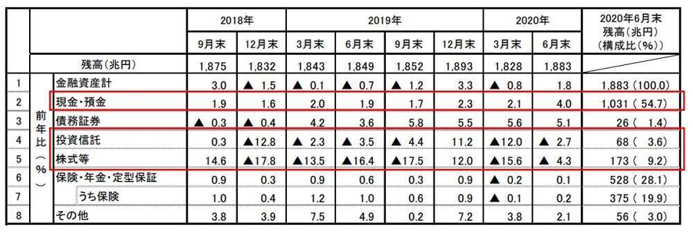 実は老後資金をそれほど心配しなくていい理由。預貯金志向の日本人