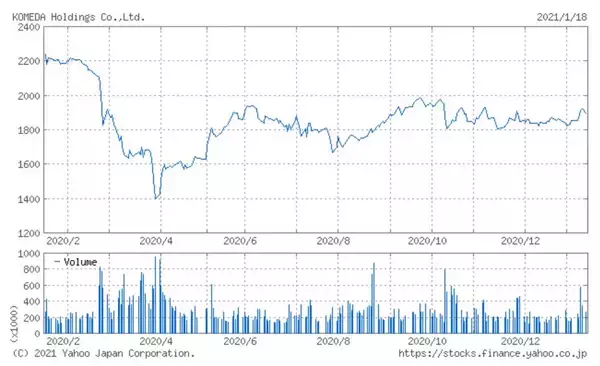 「「コメダ珈琲」のコメダHD、2カ月連続で売上高が対前年同月比マイナス成長に（2020年12月）」の画像