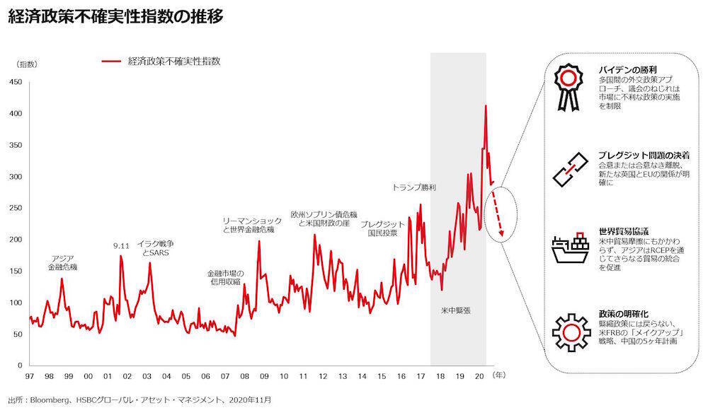 2021年投資環境見通し－注目は米国株式ｘESG ＜HSBC投信レポート＞