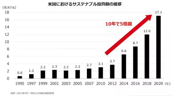 「2021年投資環境見通し－注目は米国株式ｘESG ＜HSBC投信レポート＞」の画像