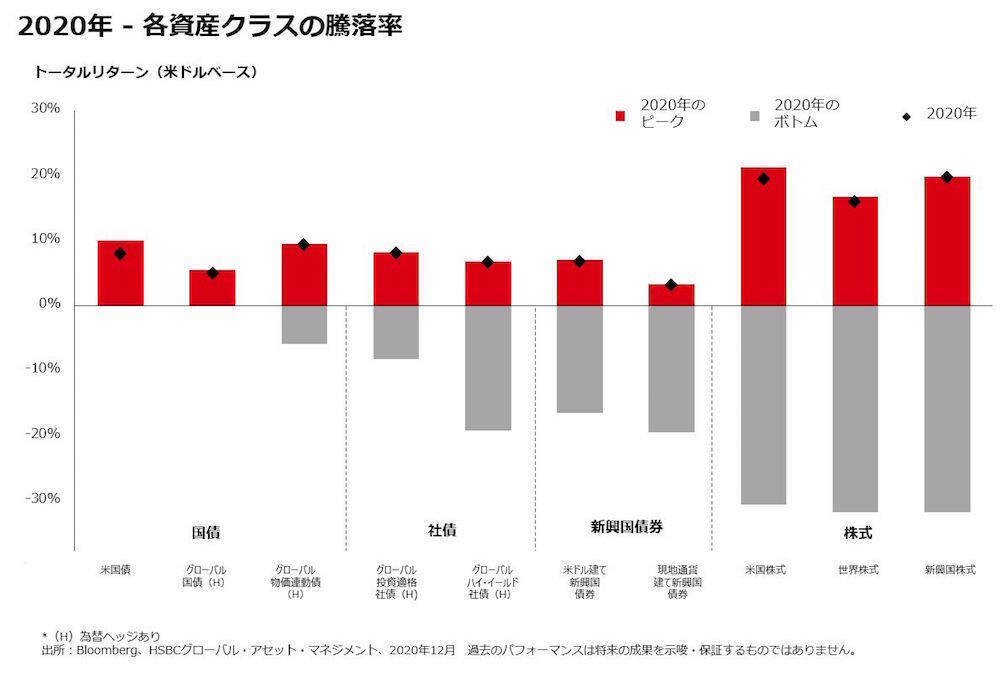 2021年投資環境見通し－注目は米国株式ｘESG ＜HSBC投信レポート＞