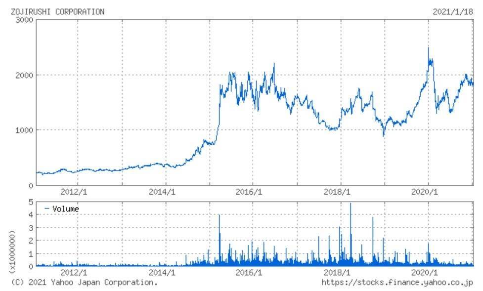 中国人の爆買い消滅で苦戦の象印、減収減益から脱却なるか