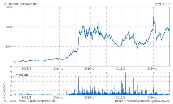 「中国人の爆買い消滅で苦戦の象印、減収減益から脱却なるか」の画像