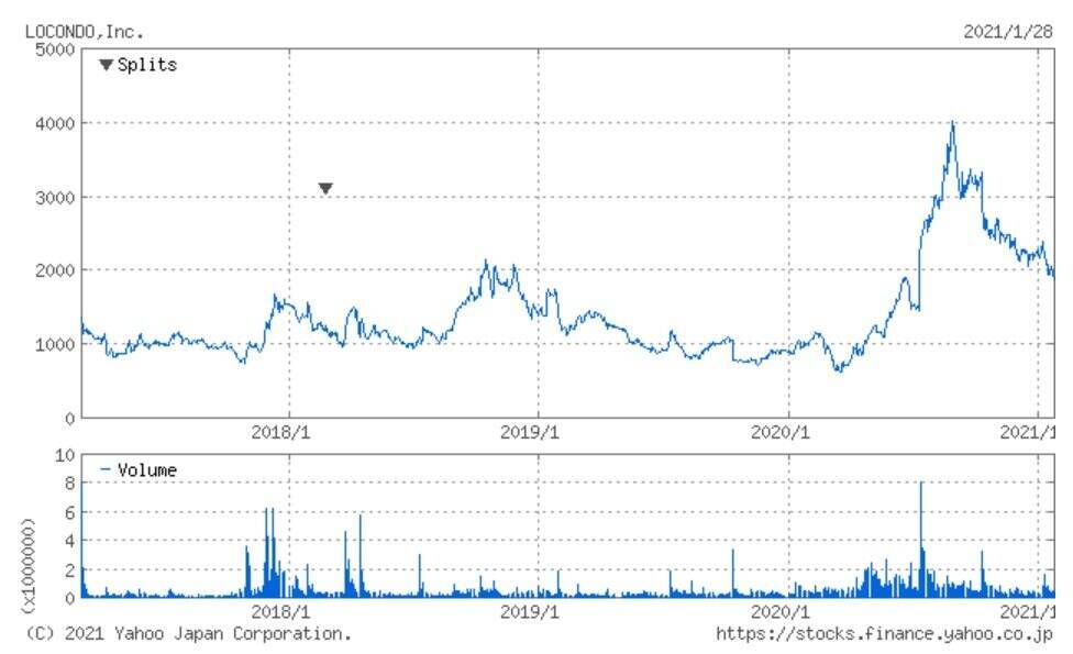 CMからYouTuberコラボへ。業績絶好調のロコンドとは