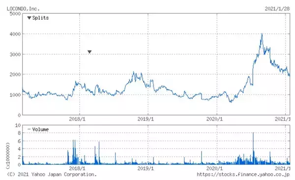 「CMからYouTuberコラボへ。業績絶好調のロコンドとは」の画像