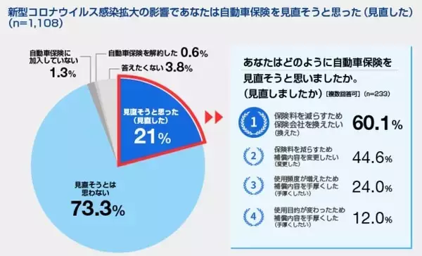 「自動車保険見直しで浮いたお金は3万円超。マイカーにも節約志向」の画像