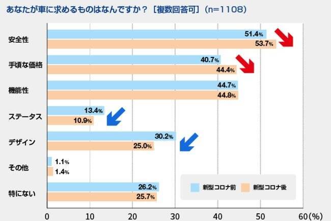 自動車保険見直しで浮いたお金は3万円超。マイカーにも節約志向