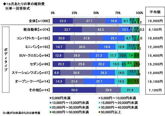 自動車保険見直しで浮いたお金は3万円超。マイカーにも節約志向
