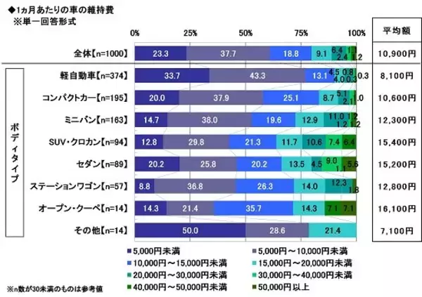 「自動車保険見直しで浮いたお金は3万円超。マイカーにも節約志向」の画像