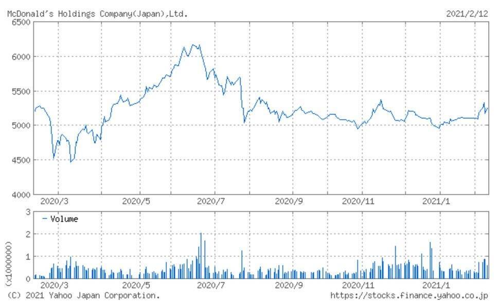 日本マクドナルドHD、売上高が対前年同月比約20%増でプラス成長維持（2021年1月）