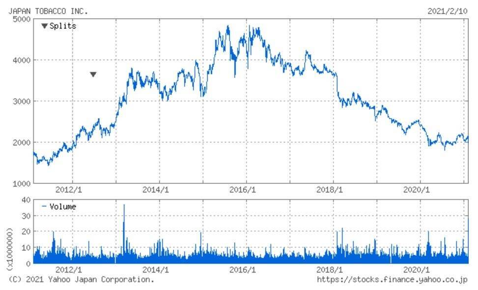 大規模リストラ公表のJTが一時▲10％安の暴落！ 日経平均株価は4日続伸