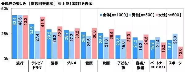 「妻と過ごしたい夫、子や孫がいい妻。みんなの老後の楽しみは何か」の画像