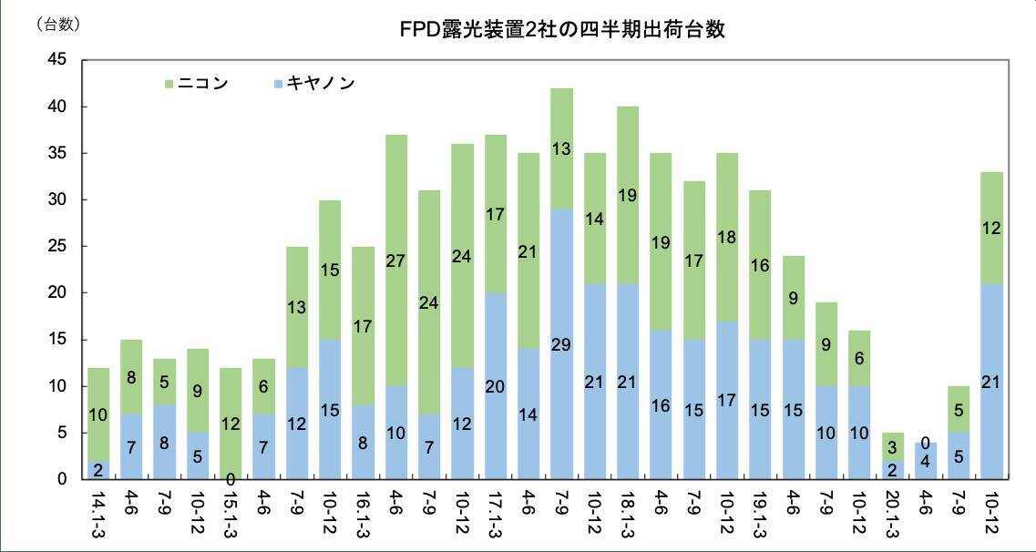 FPD露光装置販売、コロナ影響で伸び欠く