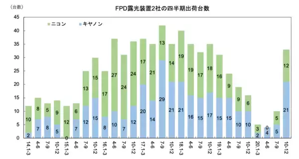 「FPD露光装置販売、コロナ影響で伸び欠く」の画像