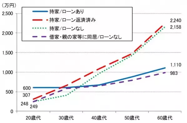 「60代で住宅ローンがある世帯の貯蓄額はいくらか」の画像