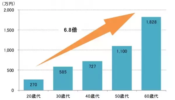 「60代で住宅ローンがある世帯の貯蓄額はいくらか」の画像