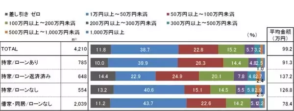 「60代で住宅ローンがある世帯の貯蓄額はいくらか」の画像