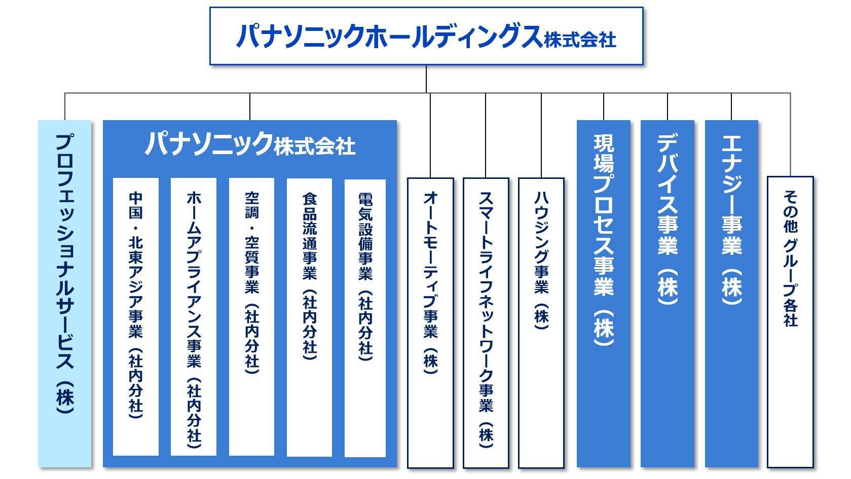 パナソニックが踏み出す約20年ぶりの体制刷新