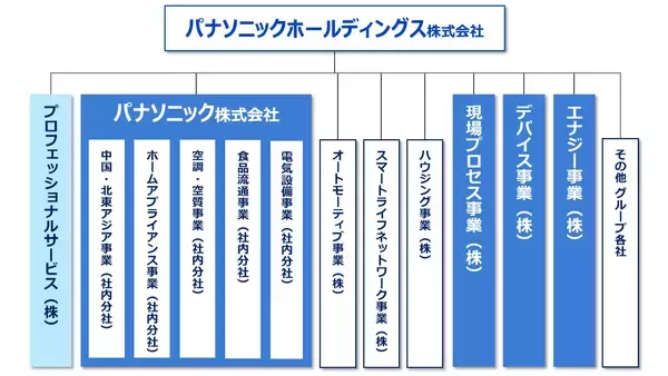 「パナソニックが踏み出す約20年ぶりの体制刷新」の画像